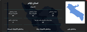 ایلام رتبه سوم رسانه ای کشور
