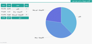 درصد بندی سبد رسانه ای کشور